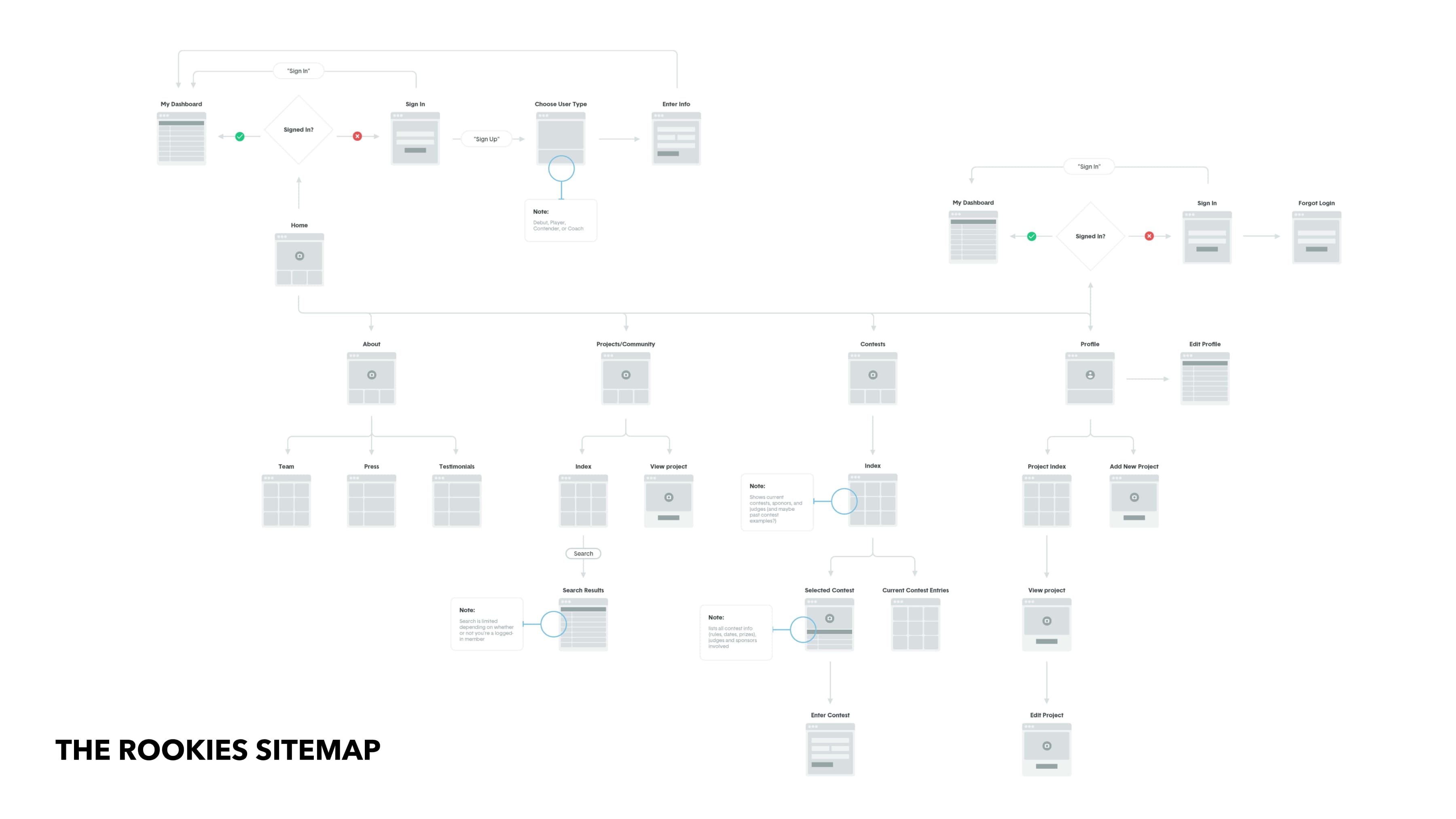 A sitemap of The Rookies application, showing how users progress through features