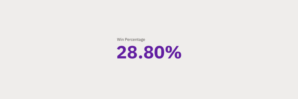 Win Percentage: 28.80%.