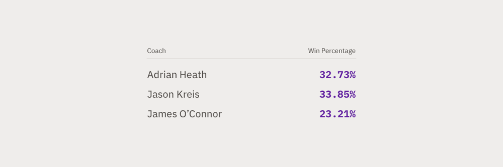 Adrian Heath: 32.73% win percentage. Jason Kreis: 33.85% win percentage. James O'Connor: 23.21% win percentage.