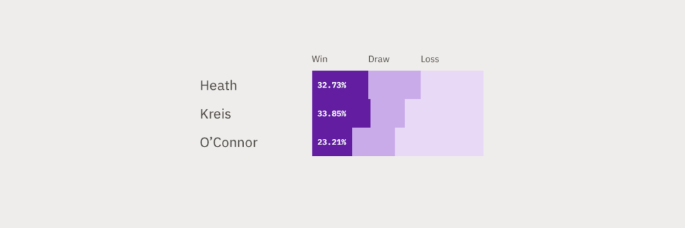 Adrian Heath: 32.73% win percentage. Jason Kreis: 33.85% win percentage. James O'Connor: 23.21% win percentage.
