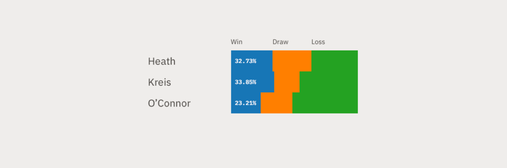 A set of three stacked bar charts that use an unpleasant blue, orange, and green color combination.