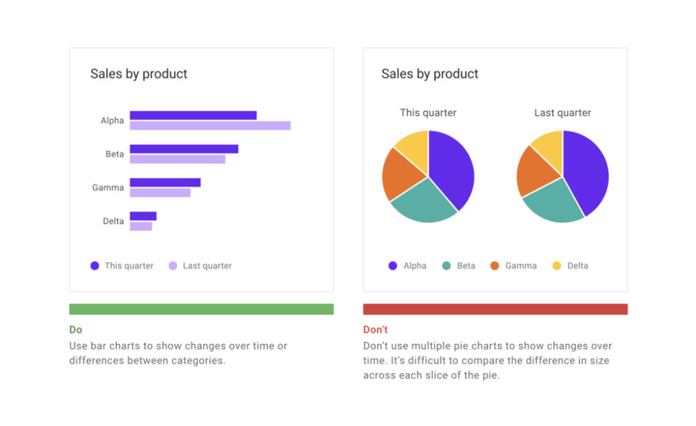 An excerpt from Google's Material Design data visualization guidelines, promoting the use of bar charts for changes over time instead of pie charts