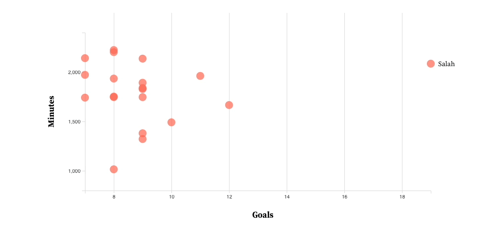 Animation switching the scatter plot to show the top 20 goal scorers in Spain's La Liga