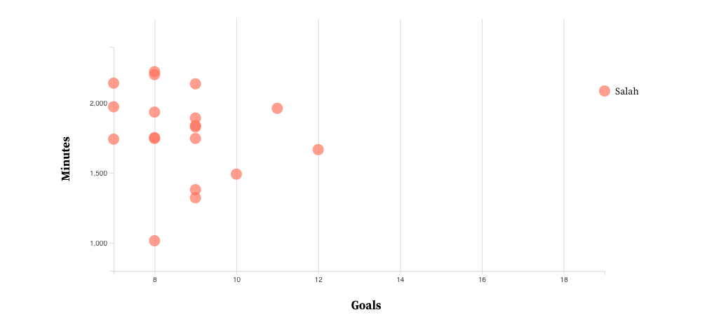 Changing the scatter plot to a bar chart showing the English Premier League leaders in goals scored